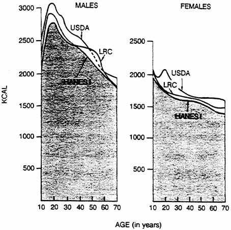 FIGURE 6-1. Relationship of caloric intake to age for males and females.