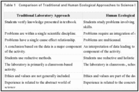 Table 1. Comparison of Traditional and Human Ecological Approaches to Science Laboratory.
