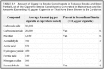 TABLE 2-1. Amount of Cigarette Smoke Constituents in Tobacco Smoke and Smoking Environments. Partial List of the Cigarette Smoke Constituents Generated in Mainstream and Secondhand Smoke in Amounts Exceeding 10 μg per Cigarette or That Have Been Shown to Be Cardiotoxic.