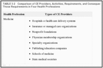 TABLE 3-2. Comparison of CE Providers, Activities, Requirements, and Consequences of Failing to Meet Those Requirements in Four Health Professions.