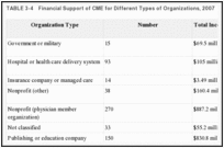 TABLE 3-4. Financial Support of CME for Different Types of Organizations, 2007.