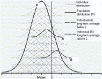 FIGURE 5-1. Relationship Between Distributions of Usual Intakes of Nutrient X for Individuals Within a Population (P) and a Generic Cut-Off Level L.