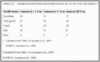 TABLE 3.1. Unadjusted Self-Reported Health Status for 18–64 Year-Old Adults, BRFSS, 1998 (percent).