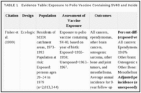 TABLE 1. Evidence Table: Exposure to Polio Vaccine Containing SV40 and Incidence of Cancer.