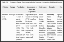 TABLE 2.. Evidence Table: Exposure to Polio Vaccine Containing SV40 and Cancer Mortality.