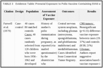 TABLE 3. Evidence Table: Prenatal Exposure to Polio Vaccine Containing SV40 and Incidence of Cancer.
