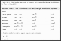 TABLE 5–2. Distribution (percent) of Sources of Payment for Mental Health/Substance Abuse Treatment, by Type of Use, 1996.