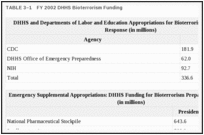 TABLE 3–1. FY 2002 DHHS Bioterrorism Funding.