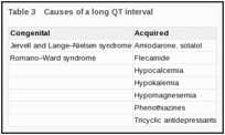Table 3. Causes of a long QT interval.
