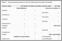 Table 4. Drug-induced increase in the QT interval and torsade de pointes.