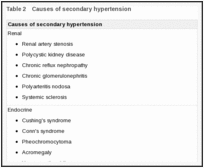 Table 2. Causes of secondary hypertension.