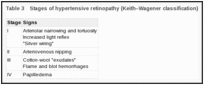 Table 3. Stages of hypertensive retinopathy (Keith–Wagener classification).