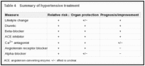 Table 4. Summary of hypertensive treatment.