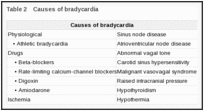 Table 2. Causes of bradycardia.