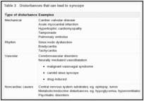 Table 3. Disturbances that can lead to syncope.