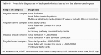 Table 5. Possible diagnoses of tachyarrhythmias based on the electrocardiogram.