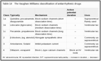 Table 10. The Vaughan-Williams classification of antiarrhythmic drugs.