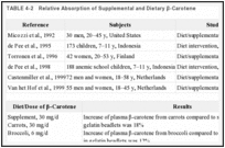 TABLE 4-2. Relative Absorption of Supplemental and Dietary β-Carotene.