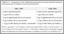 TABLE 4-3. Comparison of the 1989 National Research Council and 2001 Institute of Medicine Interconversion of Vitamin A and Carotenoid Units.