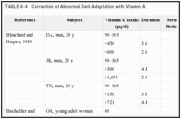 TABLE 4-4. Correction of Abnormal Dark Adaptation with Vitamin A.
