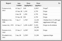 TABLE 4-10. Cases of Subchronic and Chronic, Low-Dose Vitamin A Toxicity in Infants, Based on Increasing Dose.