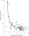 FIGURE 8-1. Inverse relationship between median urinary iodine concentrations and the prevalence of goiter in schoolchildren.