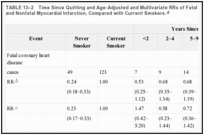 TABLE 13–2. Time Since Quitting and Age-Adjusted and Multivariate RRs of Fatal Coronary Heart Disease and Nonfatal Myocardial Infarction, Compared with Current Smokers.