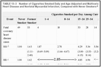 TABLE 13–3. Number of Cigarettes Smoked Daily and Age-Adjusted and Multivariate RRs of Fatal Coronary Heart Disease and Nonfatal Myocardial Infarction, Compared with Never Smokers.