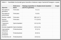 Table 4. Candidate horizontal gene transfers between major bacterial lineages: a quantitative assessment a.