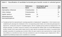 Table 5. Classification of candidate horizontal gene transfer events in selected genomes a.