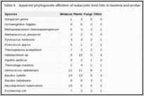 Table 6. Apparent phylogenetic affinities of eukaryotic best hits in bacteria and archaea.