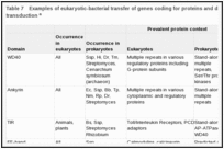 Table 7. Examples of eukaryotic-bacterial transfer of genes coding for proteins and domains involved in signal transduction a.