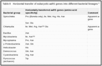 Table 8. Horizontal transfer of eukaryotic aaRS genes into different bacterial lineages a.