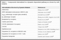 Table 1. Compounds internalized in a dynamin-dependent pathway as shown by cells transfected with dynamin mutants.