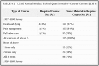 TABLE 9-1. LCME Annual Medical School Questionnaire—Course Content (125 Schools=100%).