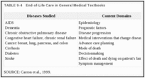 TABLE 9-4. End-of-Life Care in General Medical Textbooks.