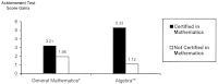 FIGURE 3. Effects on student achievement of teacher certification in mathematics.