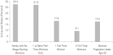 FIGURE 3.2. Probability of being uninsured for the population under age 65, by work status of self or of primary wage earner, 1999.