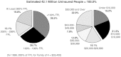 FIGURE 3.3. Distribution of uninsured population under age 65, by family income level, 1999.