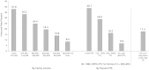 FIGURE 3.4. Probability of being uninsured for population under age 65, by income and poverty level, 1999.