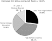 FIGURE 3.5. Distribution of uninsured adults (ages 19–64 years), by level of educational attainment, 1999.