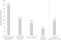 FIGURE 3.6. Probability of being uninsured for adults (ages 19–64 years), by level of educational attainment, 1999.