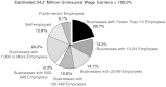 FIGURE 3.7. Distribution of uninsured wage earners (ages 18–64 years), by size of employer's firm, 1999.