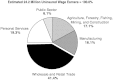 FIGURE 3.9. Distribution of uninsured wage earners (ages 18–64 years), by sector, 1999.