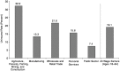 FIGURE 3.10. Probability of being uninsured for wage earners (ages 18–64 years), by sector, 1999.