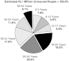 FIGURE 3.11. Distribution of uninsured population under age 65, by age group, 1999.