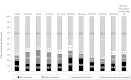 FIGURE 3.13. Sources of health insurance for population under 65 years, by age group, 1999.