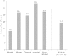 FIGURE 3.14. Probability of being uninsured for adults (ages 18–64 years), by marital status, 1999.