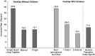 FIGURE 3.16. Probability of being uninsured for population under age 65, by family composition, 1999.