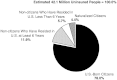 FIGURE 3.17. Distribution of uninsured population under age 65, by immigrant status and nativity, 1999.